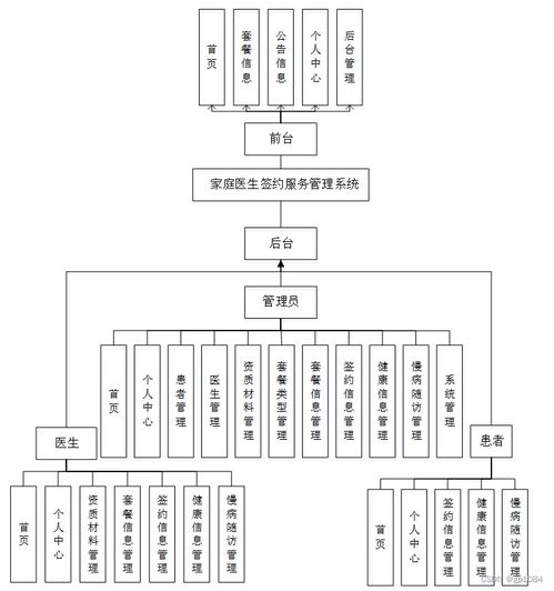 基于SpringBoot的家庭醫(yī)生簽約服務(wù)管理系統(tǒng)設(shè)計(jì)與實(shí)現(xiàn)