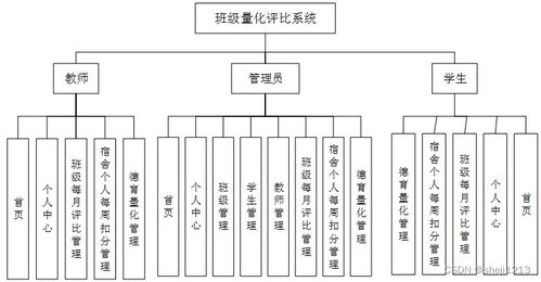 基于JavaWeb的班級量化評比系統(tǒng)設(shè)計(jì)與實(shí)現(xiàn)
